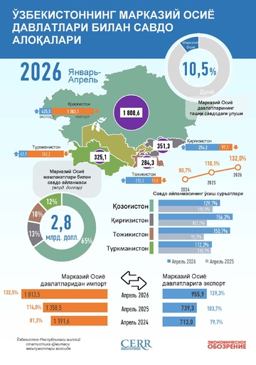 Инфографика: 2026 йил январь–апрель ойларида Ўзбекистоннинг Марказий Осиё давлатлари билан савдоси