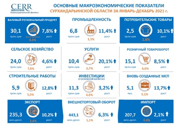 Основные макроэкономические показатели Сурхандарьинской области в 2021 году