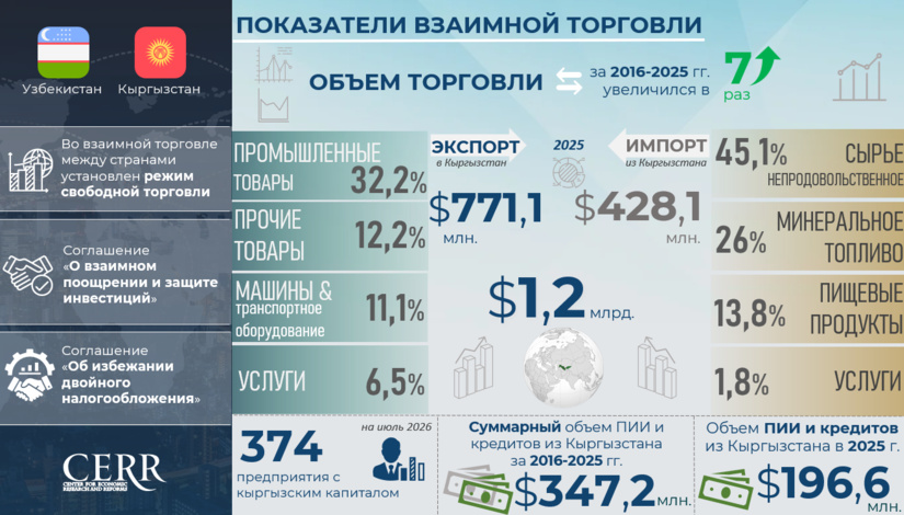Инфографика: Торгово-инвестиционное сотрудничество Узбекистана с Кыргызстаном за 9 лет