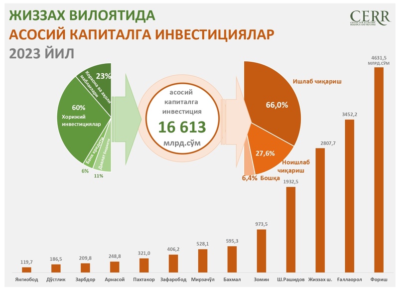 Jizzax viloyatida 2023 yil davomida asosiy kapitalga investitsiyalar