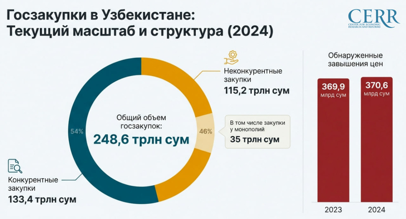 Узбекистан усиливает прозрачность госзакупок, расширяет конкуренцию и приоритет отечественного производителя
