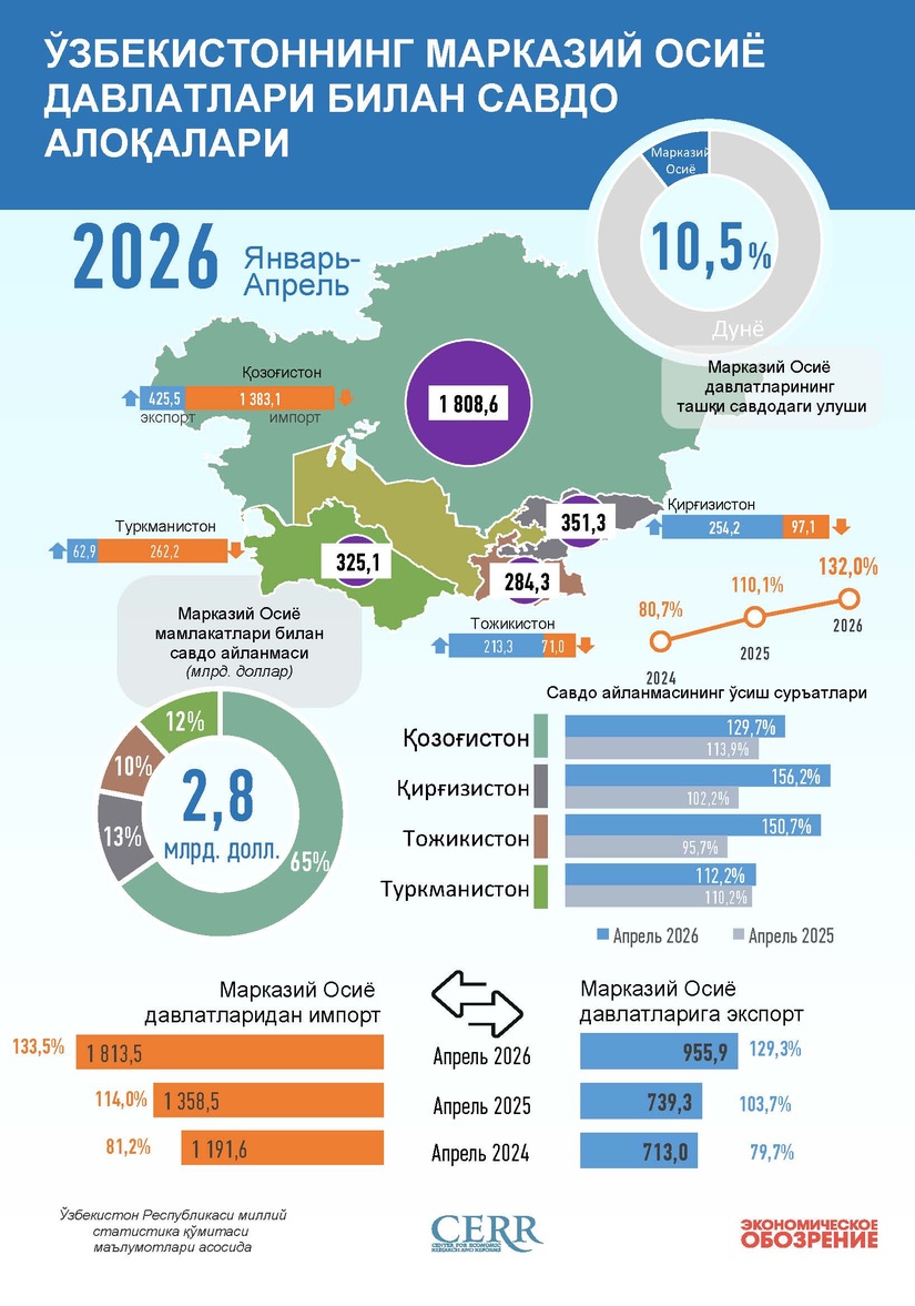 Инфографика: 2026 йил январь–апрель ойларида Ўзбекистоннинг Марказий Осиё давлатлари билан савдоси