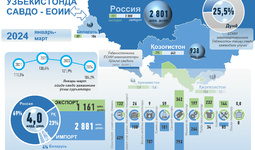 Инфографика: Ўзбекистоннинг 2024 йил январь-март ойларидаги ЕОИИ билан савдо алоқаси