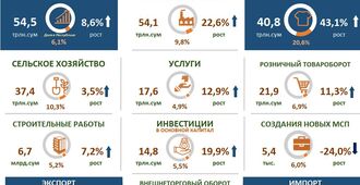 Инфографика: Макроэкономические показатели Андижанской области в 2022 году