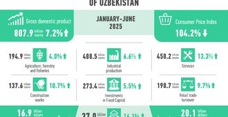 Economic Development of Uzbekistan in the 1st Half of 2025