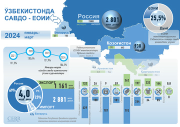Инфографика: Ўзбекистоннинг 2024 йил январь-март ойларидаги ЕОИИ билан савдо алоқаси