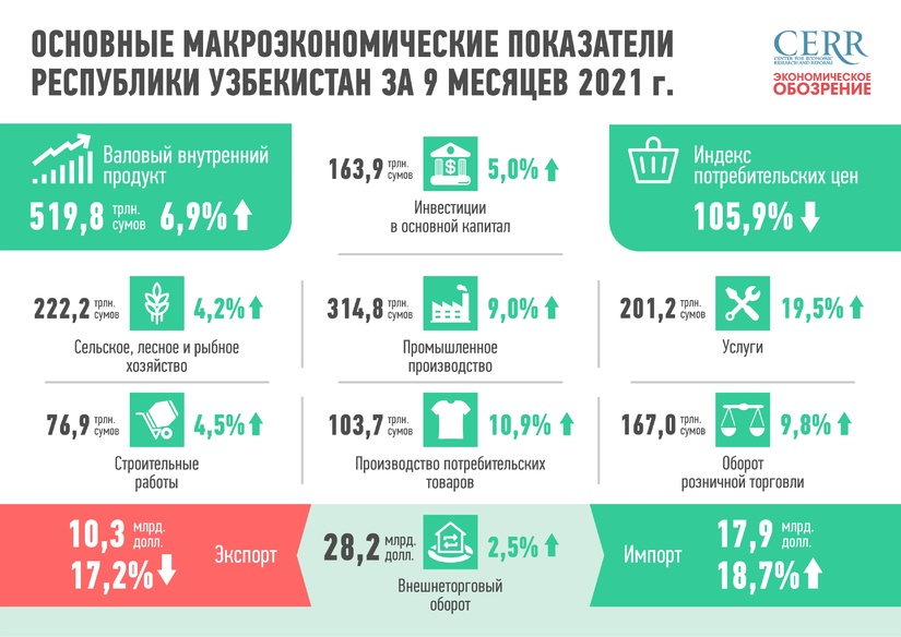 Развитие экономики Узбекистана в январе-сентябре 2021 г. (+инфографика) Развитие экономики Узбекистана в январе-сентябре 2021 г. (+инфографика)