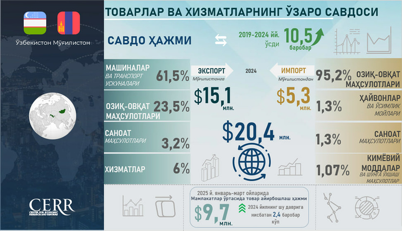 Ўзбекистон ва Мўғулистон ўртасидаги савдо-иқтисодий ҳамкорликнинг ҳолати ва истиқболлари тўғрисида