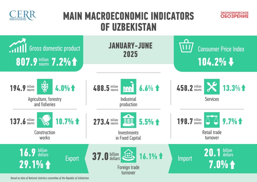 Economic Development of Uzbekistan in the 1st Half of 2025
