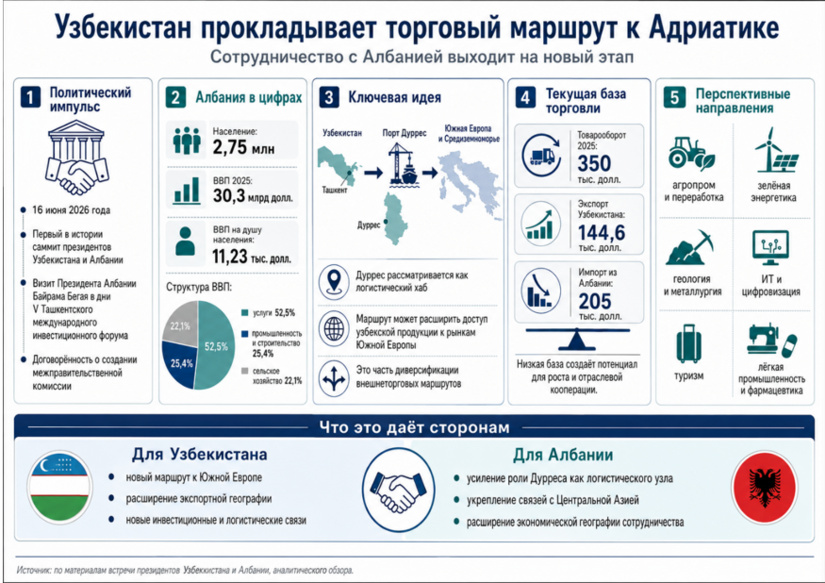 Узбекистан прокладывает торговый маршрут к Адриатике