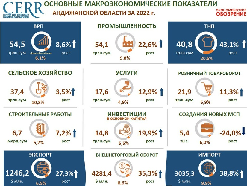 Infografika: Andijon viloyatining 2022 yilgi makroiqtisodiy ko‘rsatkichlari