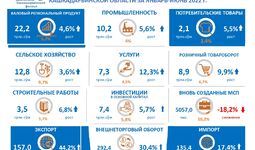 Основные макроэкономические показатели Кашкадарьинской области в январь-июнь 2022 года