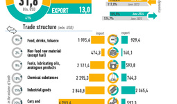 Infographics: Uzbekistan's foreign trade for January-June 2024