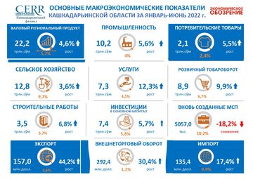 Основные макроэкономические показатели Кашкадарьинской области в январь-июнь 2022 года