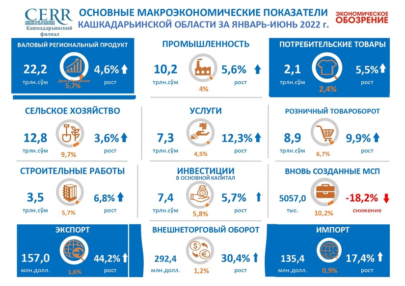 Основные макроэкономические показатели Кашкадарьинской области в январь-июнь 2022 года