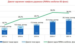 O‘zbekistonning davlat qarzi YaIMga nisbati barqarorlashdi