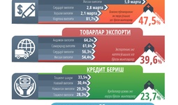 Иқтисодий тадқиқотлар ва ислоҳотлар маркази ҳудудларнинг ишбилармонлик фаолиятини таҳлил қилди