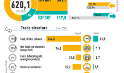 Infographics: Uzbekistan's trade with Belarus in 2023