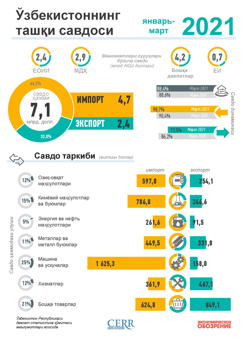 Infografika: O‘zbekistonning 2021 yil yanvar-dekabr oyi uchun tashqi savdosi