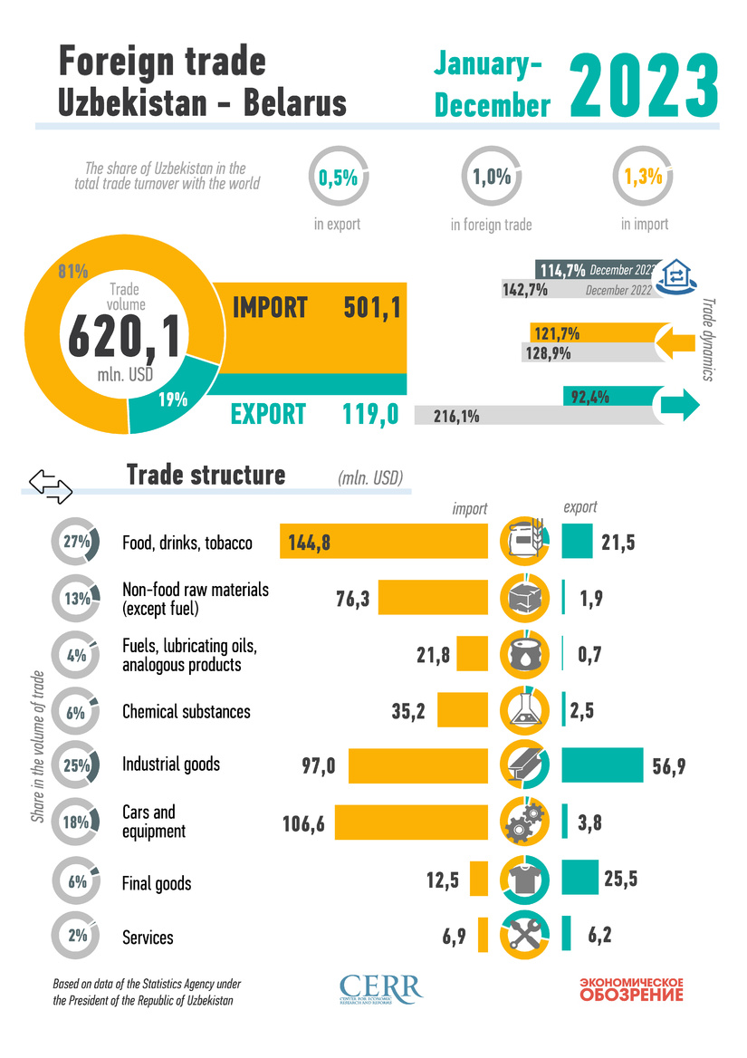 Infographics: Uzbekistan's trade with Belarus in 2023
