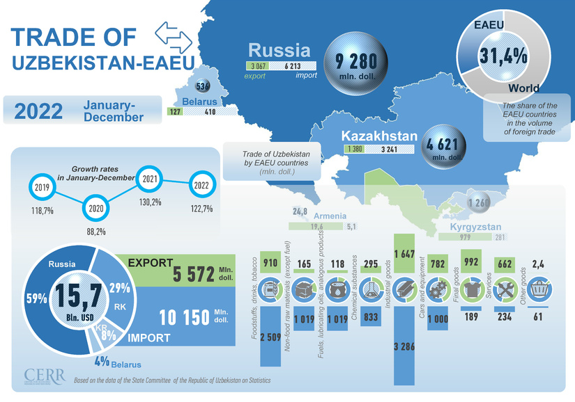 Infografika: O‘zbekistonning 2022 yil yanvar-dekabr oylaridagi YeOII bilan savdo aloqasi