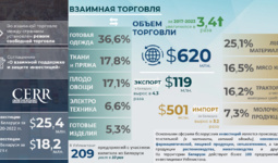 Инфографика: Торгово-инвестиционное сотрудничество Узбекистана с Беларусью