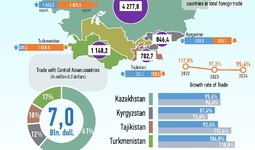 Infographics: Uzbekistan's trade with Central Asian countries in 2024