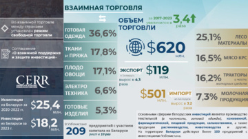 Инфографика: Торгово-инвестиционное сотрудничество Узбекистана с Беларусью