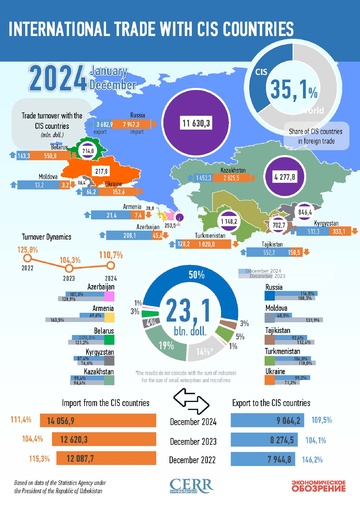 Infographics: Uzbekistan's trade with CIS countries in 2024