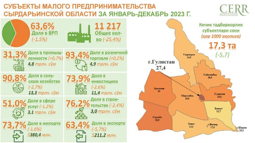 Деятельность субъектов малого бизнеса Сырдарьинской области за 2023 год