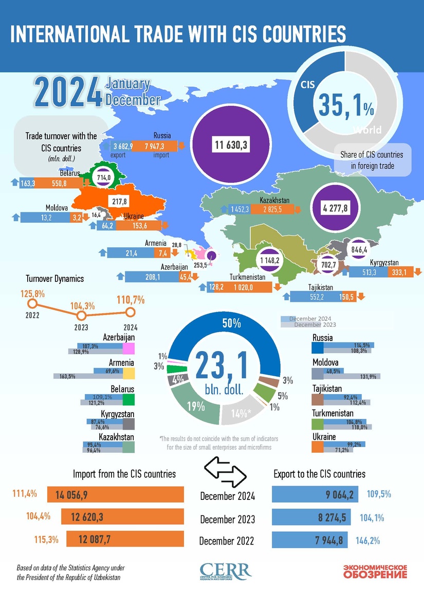 Infographics: Uzbekistan's trade with CIS countries in 2024