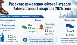 Инфографика: Развитие кожевенно-обувной отрасли Узбекистана в I квартале 2026 года