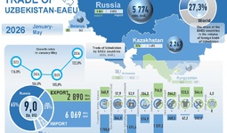 Infographics: Uzbekistan's trade relations with the EAEU in January-May 2026