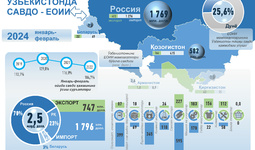 Инфографика: Ўзбекистоннинг 2024 йил январь-февраль ойларидаги ЕОИИ билан савдо алоқаси