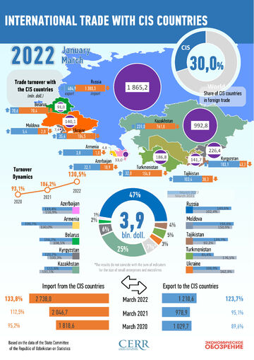 Infografika: 2022 yil mart oyida O‘zbekistonning MDH davlatlari bilan savdosi