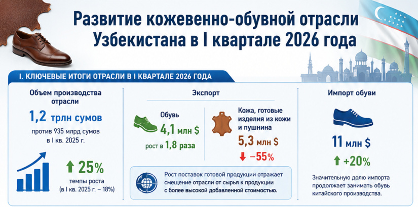 Инфографика: Развитие кожевенно-обувной отрасли Узбекистана в I квартале 2026 года