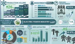 Inforgraphics: Development of the electric power industry in Uzbekistan in 2017-2022