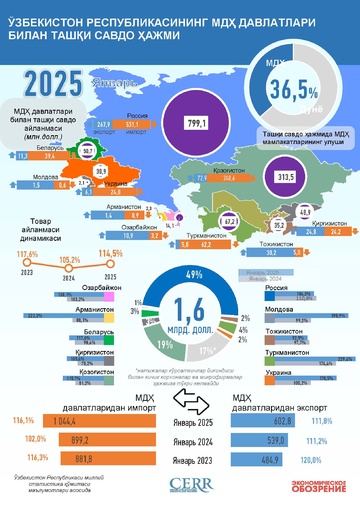 Инфографика: Ўзбекистоннинг МДҲ мамлакатлари билан  2025 йил январь ойидаги савдоси