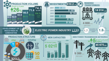 Inforgraphics: Development of the electric power industry in Uzbekistan in 2017-2022