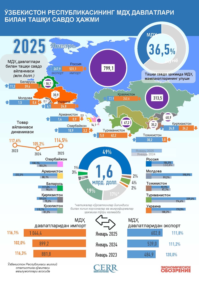 Infografika: O‘zbekistonning MDH mamlakatlari bilan  2025 yil yanvar oyidagi savdosi