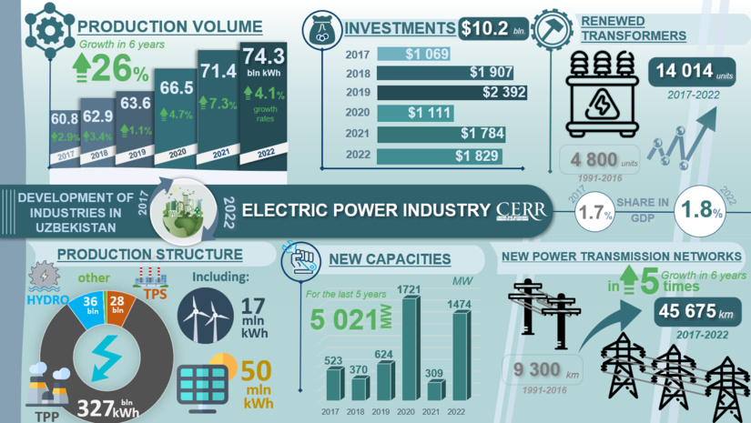 Inforgraphics: Development of the electric power industry in Uzbekistan in 2017-2022