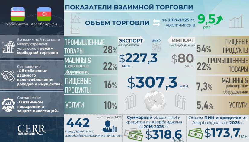 Инфографика: Торгово-экономическое и инвестиционное сотрудничество Узбекистана с Азербайджаном