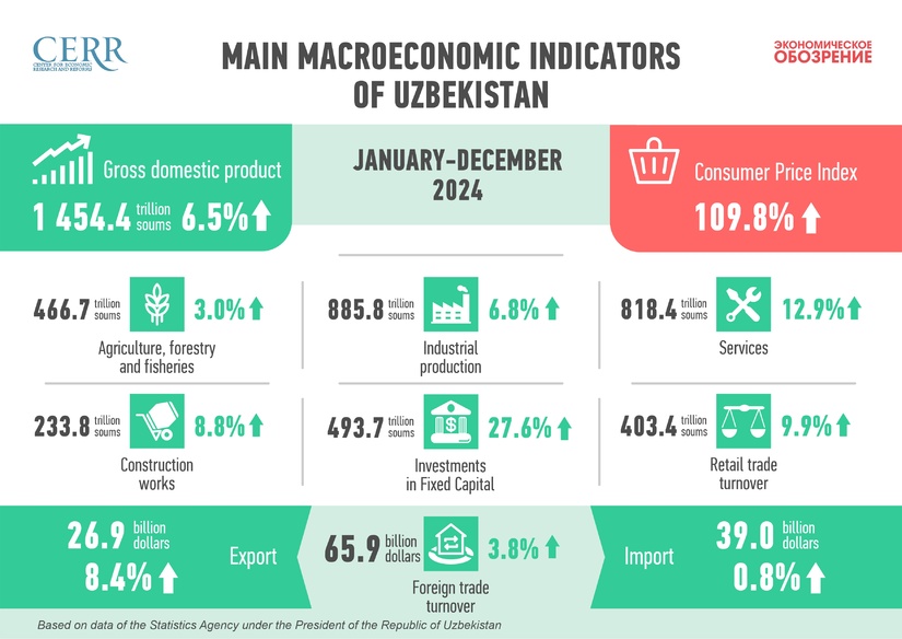 Economic Development of Uzbekistan in 2024