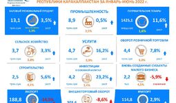 Обзор основных макроэкономических показателей Республики Каракалпакстан за I полугодие 2022 года