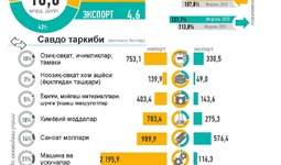 Инфографика: Ўзбекистоннинг 2025 йил февраль ойидаги ташқи савдоси