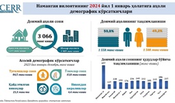 Наманган вилоятининг демографик ҳолати таҳлили