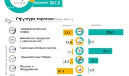 Инфографика: Внешнеторговый оборот Сурхандарьинской области за 2025 год