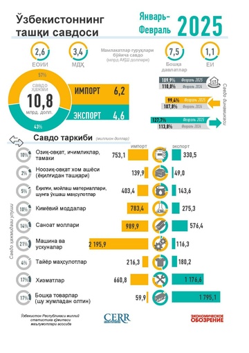 Инфографика: Ўзбекистоннинг 2025 йил февраль ойидаги ташқи савдоси