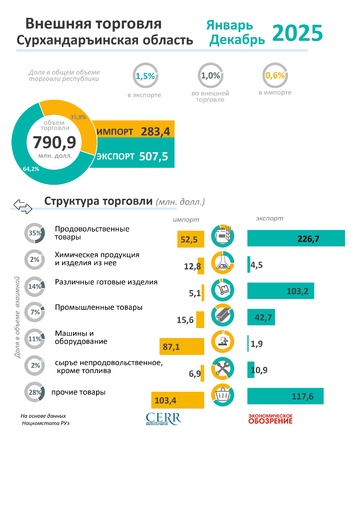 Инфографика: Внешнеторговый оборот Сурхандарьинской области за 2025 год