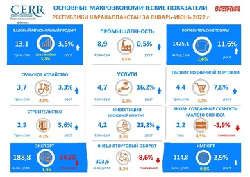 Обзор основных макроэкономических показателей Республики Каракалпакстан за I полугодие 2022 года